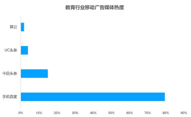 教育行业移动广告投放透析：头部企业是怎样投放广告的？