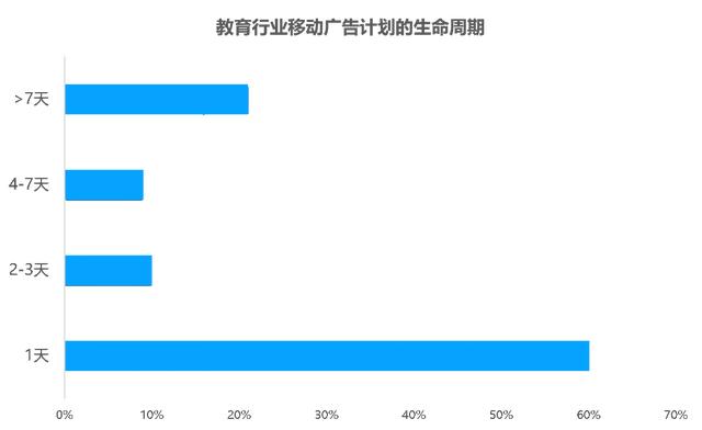 教育行业移动广告投放透析：头部企业是怎样投放广告的？